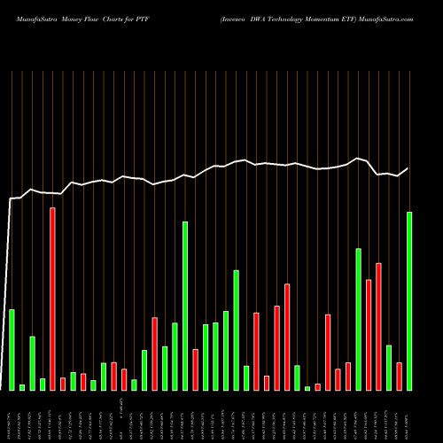 Money Flow charts share PTF Invesco DWA Technology Momentum ETF USA Stock exchange 