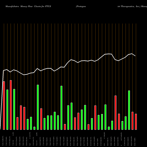 Money Flow charts share PTGX Protagonist Therapeutics, Inc. USA Stock exchange 