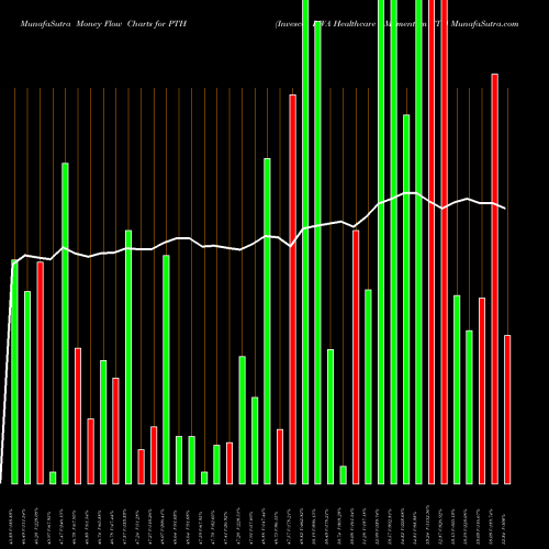 Money Flow charts share PTH Invesco DWA Healthcare Momentum ETF USA Stock exchange 