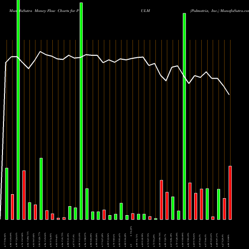 Money Flow charts share PULM Pulmatrix, Inc. USA Stock exchange 