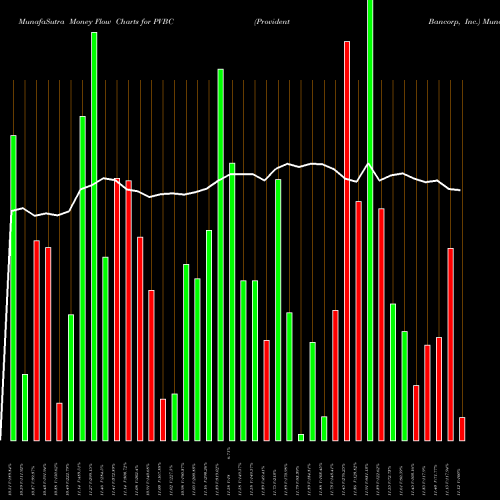 Money Flow charts share PVBC Provident Bancorp, Inc. USA Stock exchange 