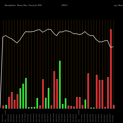 Money Flow charts share PVH PVH Corp. USA Stock exchange 