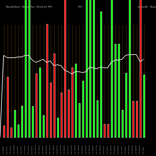 Money Flow charts share PVL Permianville Royalty Trust USA Stock exchange 