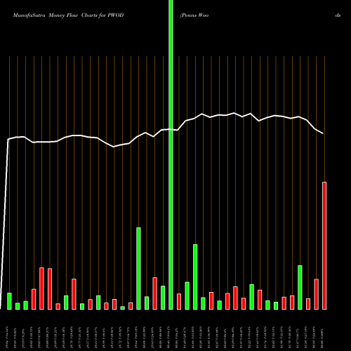 Money Flow charts share PWOD Penns Woods Bancorp, Inc. USA Stock exchange 