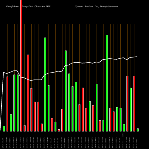 Money Flow charts share PWR Quanta Services, Inc. USA Stock exchange 