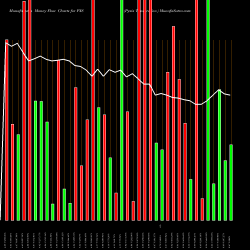 Money Flow charts share PXS Pyxis Tankers Inc. USA Stock exchange 