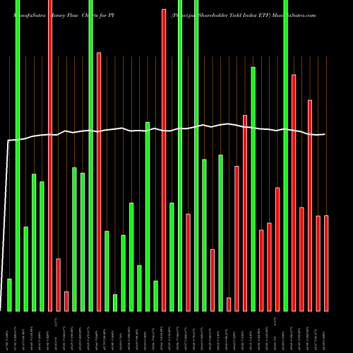 Money Flow charts share PY Principal Shareholder Yield Index ETF USA Stock exchange 