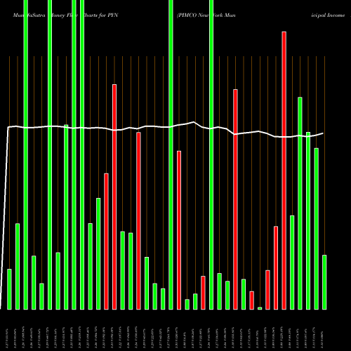 Money Flow charts share PYN PIMCO New York Municipal Income Fund III USA Stock exchange 