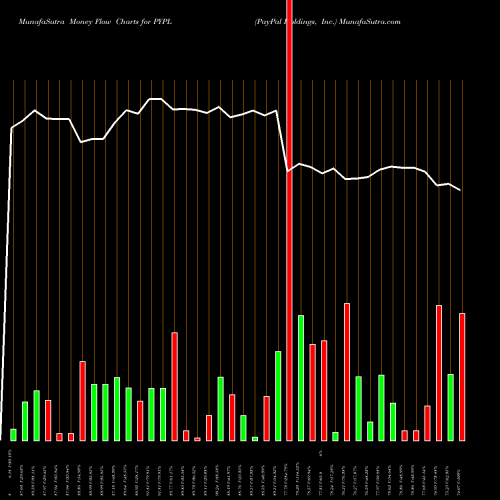 Money Flow charts share PYPL PayPal Holdings, Inc. USA Stock exchange 