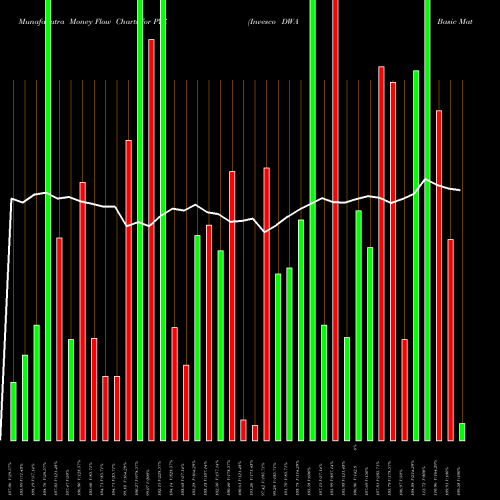 Money Flow charts share PYZ Invesco DWA Basic Materials Momentum ETF USA Stock exchange 
