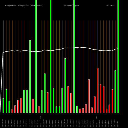 Money Flow charts share PZC PIMCO California Municipal Income Fund III USA Stock exchange 