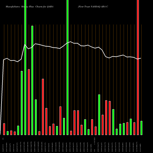 Money Flow charts share QABA First Trust NASDAQ ABA Community Bank Index Fund USA Stock exchange 