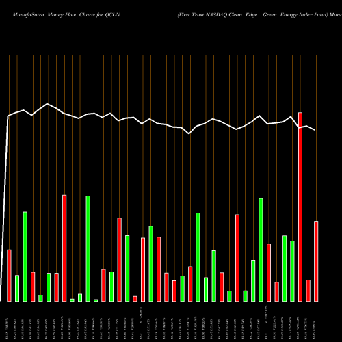 Money Flow charts share QCLN First Trust NASDAQ Clean Edge Green Energy Index Fund USA Stock exchange 