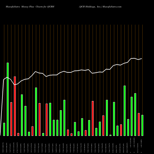 Money Flow charts share QCRH QCR Holdings, Inc. USA Stock exchange 