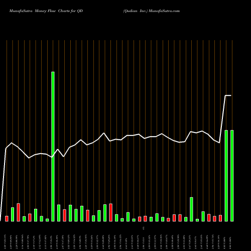 Money Flow charts share QD Qudian Inc. USA Stock exchange 