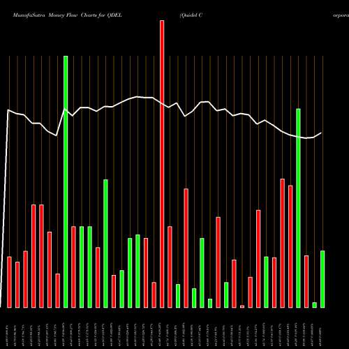 Money Flow charts share QDEL Quidel Corporation USA Stock exchange 