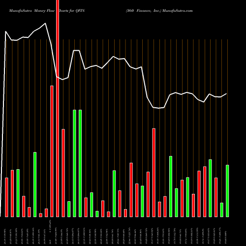 Money Flow charts share QFIN 360 Finance, Inc. USA Stock exchange 