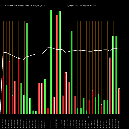 Money Flow charts share QGEN Qiagen N.V. USA Stock exchange 