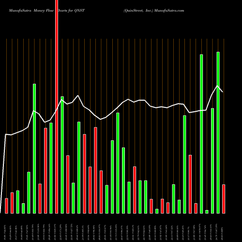 Money Flow charts share QNST QuinStreet, Inc. USA Stock exchange 