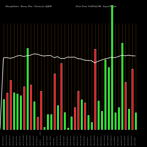 Money Flow charts share QQEW First Trust NASDAQ-100 Equal Weighted Index Fund USA Stock exchange 