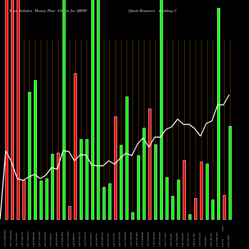 Money Flow charts share QRHC Quest Resource Holding Corporation USA Stock exchange 