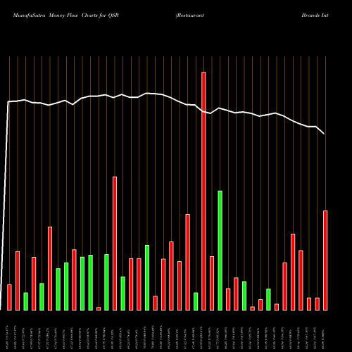 Money Flow charts share QSR Restaurant Brands International Inc. USA Stock exchange 