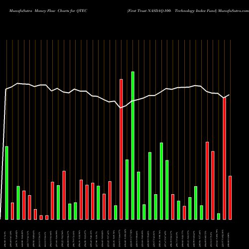 Money Flow charts share QTEC First Trust NASDAQ-100- Technology Index Fund USA Stock exchange 