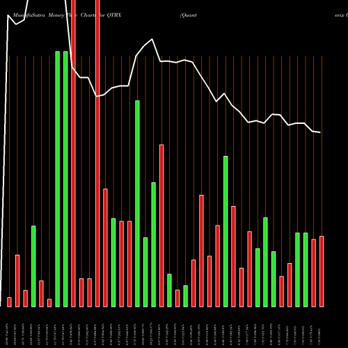 Money Flow charts share QTRX Quanterix Corporation USA Stock exchange 