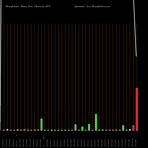 Money Flow charts share QTT Qutoutiao Inc. USA Stock exchange 