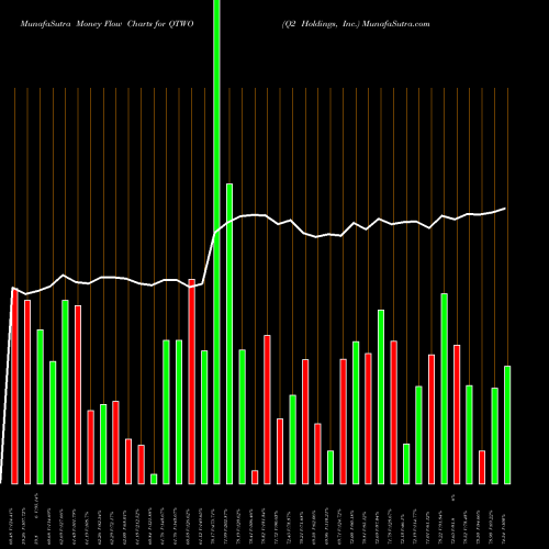 Money Flow charts share QTWO Q2 Holdings, Inc. USA Stock exchange 