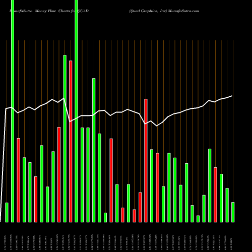 Money Flow charts share QUAD Quad Graphics, Inc USA Stock exchange 