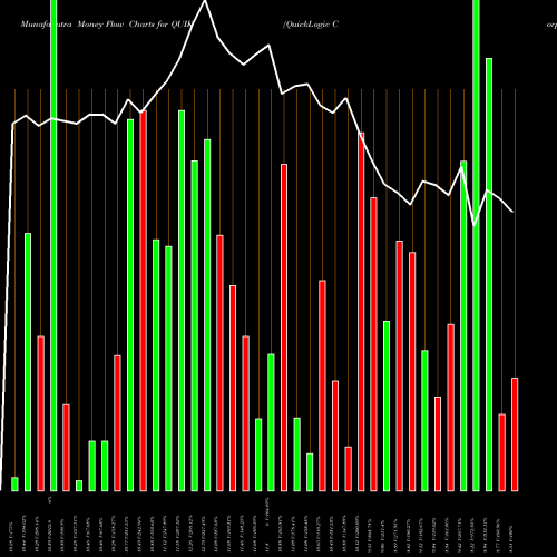 Money Flow charts share QUIK QuickLogic Corporation USA Stock exchange 