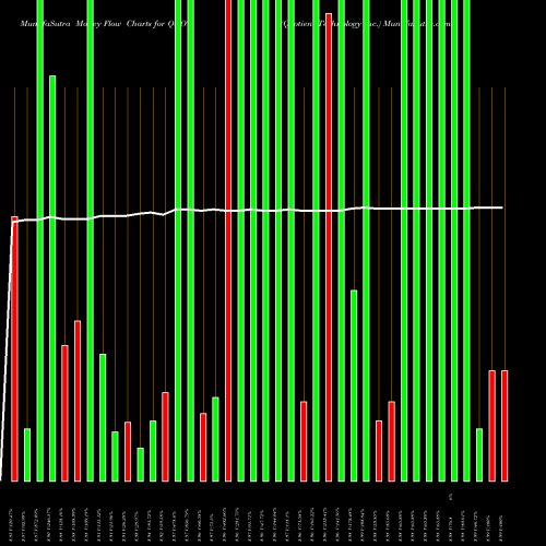 Money Flow charts share QUOT Quotient Technology Inc. USA Stock exchange 