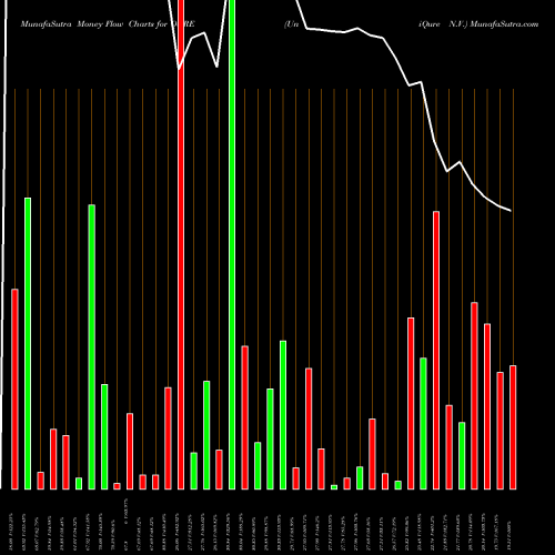 Money Flow charts share QURE UniQure N.V. USA Stock exchange 