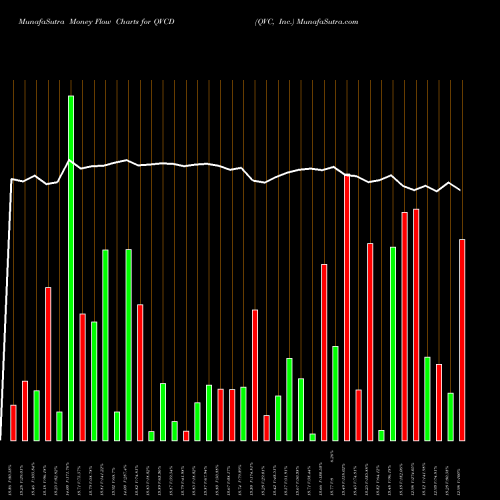 Money Flow charts share QVCD QVC, Inc. USA Stock exchange 