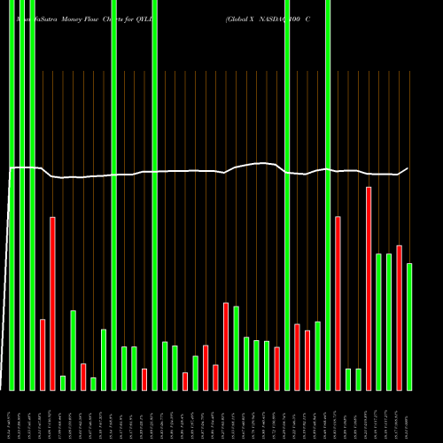 Money Flow charts share QYLD Global X NASDAQ-100 Covered Call ETF USA Stock exchange 