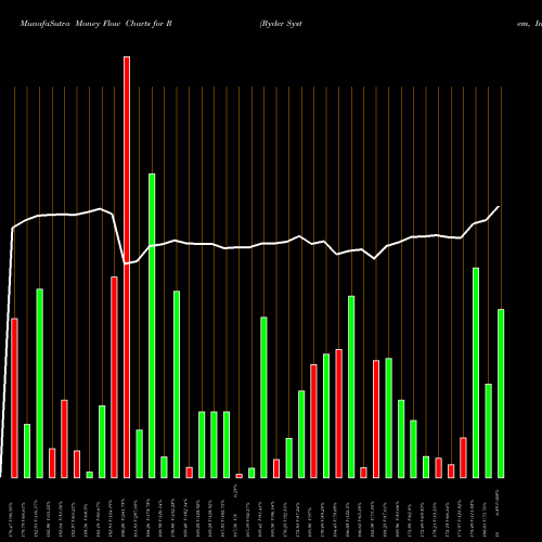 Money Flow charts share R Ryder System, Inc. USA Stock exchange 