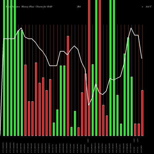 Money Flow charts share RAD Rite Aid Corporation USA Stock exchange 