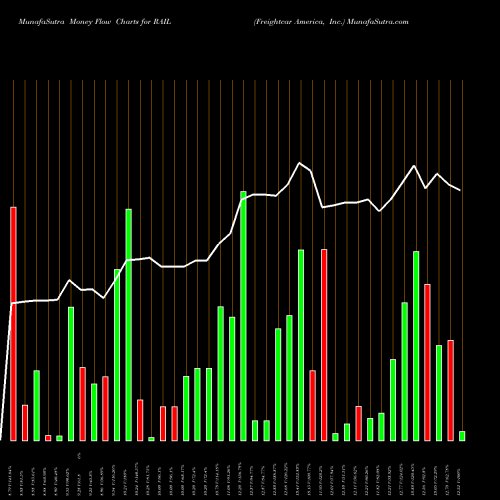 Money Flow charts share RAIL Freightcar America, Inc. USA Stock exchange 