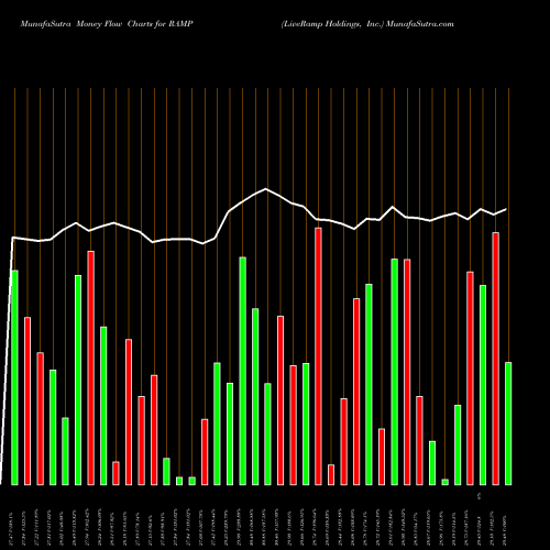 Money Flow charts share RAMP LiveRamp Holdings, Inc. USA Stock exchange 