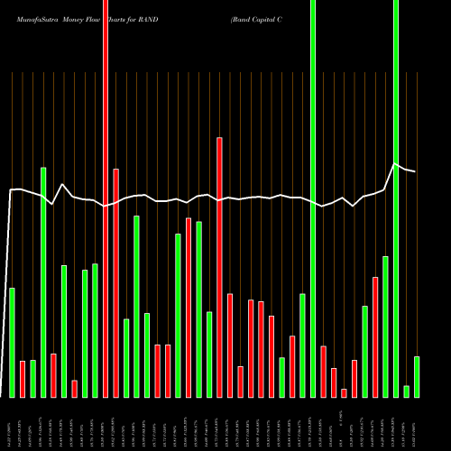 Money Flow charts share RAND Rand Capital Corporation USA Stock exchange 