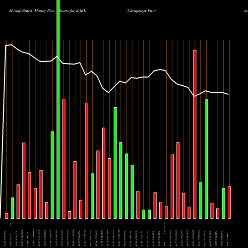 Money Flow charts share RARE Ultragenyx Pharmaceutical Inc. USA Stock exchange 