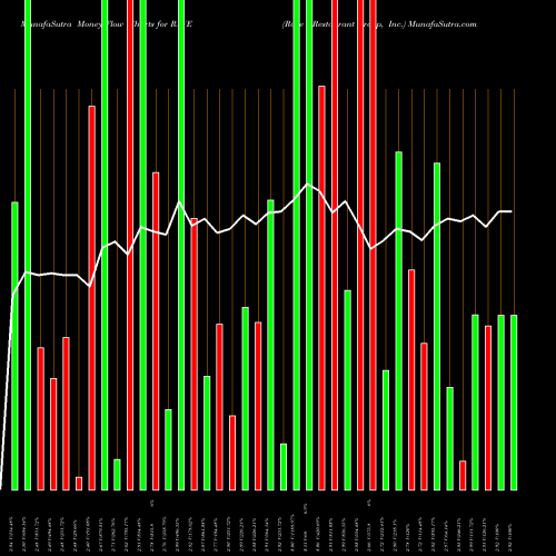 Money Flow charts share RAVE Rave Restaurant Group, Inc. USA Stock exchange 