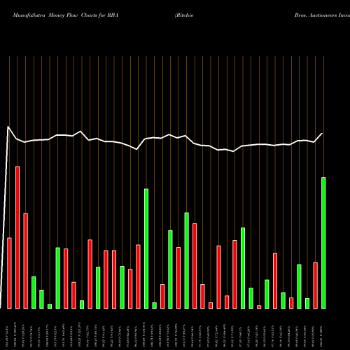 Money Flow charts share RBA Ritchie Bros. Auctioneers Incorporated USA Stock exchange 