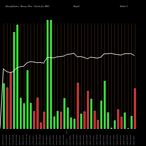 Money Flow charts share RBC Regal Beloit Corporation USA Stock exchange 