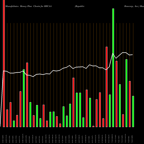 Money Flow charts share RBCAA Republic Bancorp, Inc. USA Stock exchange 