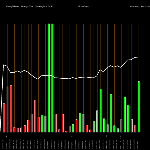 Money Flow charts share RBKB Rhinebeck Bancorp, Inc. USA Stock exchange 