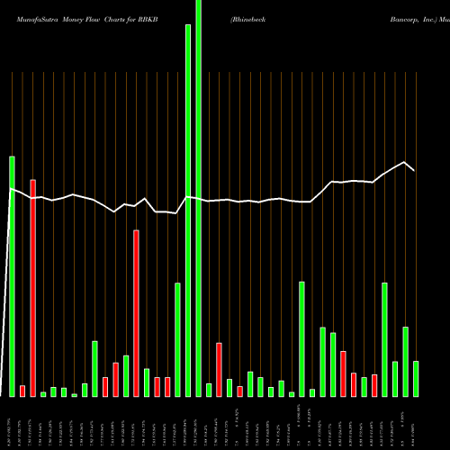 Money Flow charts share RBKB Rhinebeck Bancorp, Inc. USA Stock exchange 