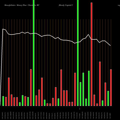 Money Flow charts share RC Ready Capital Corporation USA Stock exchange 