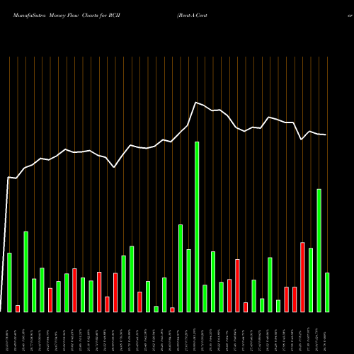 Money Flow charts share RCII Rent-A-Center Inc. USA Stock exchange 